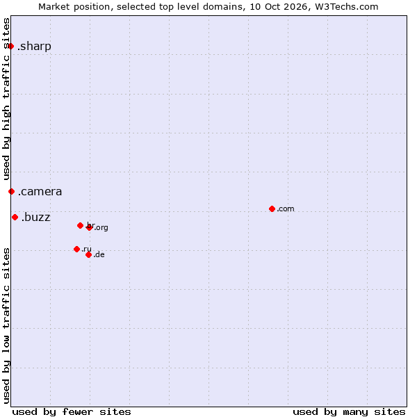 Market position of .buzz (Buzz) vs. .camera (Photography equipment) vs. .sharp (Sharp brand)