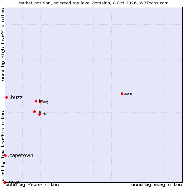 Market position of .buzz (Buzz) vs. .capetown (City of Cape Town, South Africa) vs. .java (Java programming language)