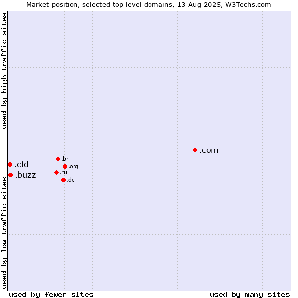 Market position of .com (Commercial entities) vs. .buzz (Buzz) vs. .cfd (Contract for difference (CFD) trading)