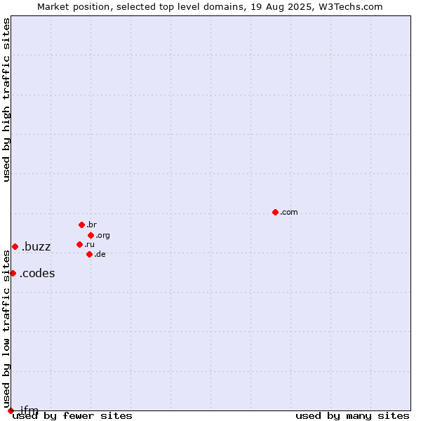 Market position of .buzz (Buzz) vs. .codes (Codes) vs. .ifm (IFM Electronic brand)