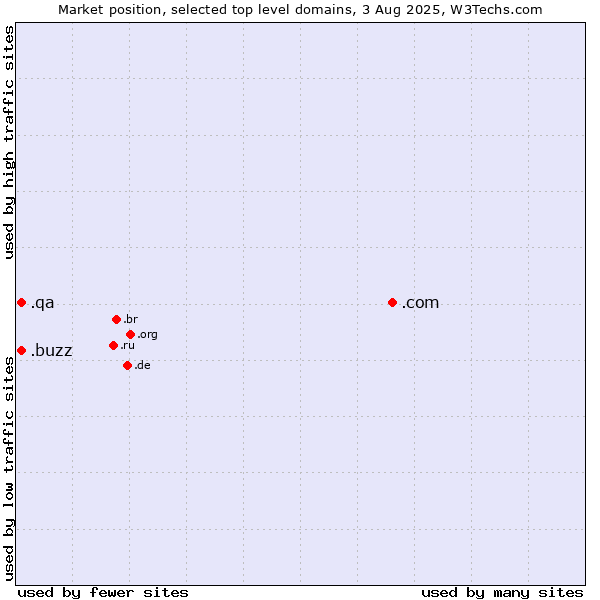 Market position of .com (Commercial entities) vs. .buzz (Buzz) vs. .qa (Qatar)
