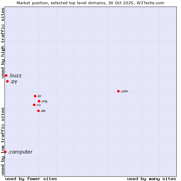 Market position of .py (Paraguay) vs. .buzz (Buzz) vs. .computer (Computer industry)