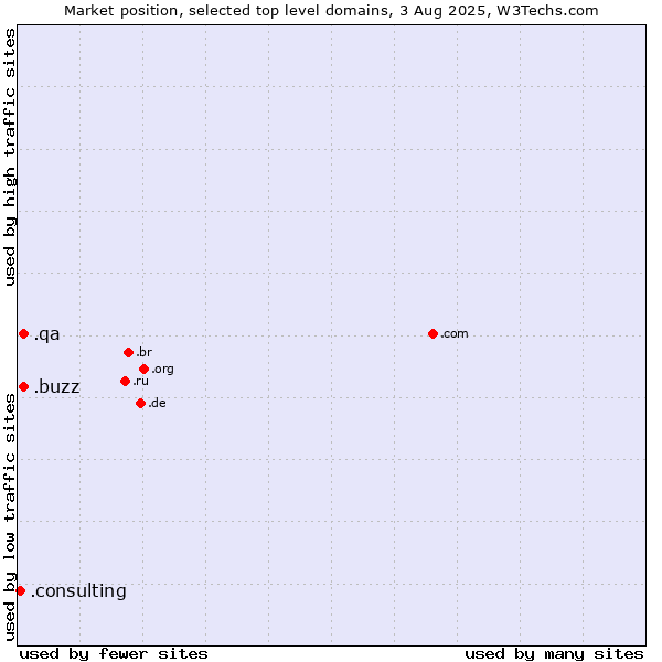 Market position of .buzz (Buzz) vs. .qa (Qatar) vs. .consulting (Consulting)