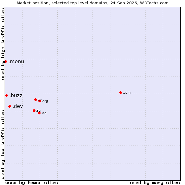 Market position of .dev (Dev, projects in development) vs. .buzz (Buzz) vs. .menu (Menu)