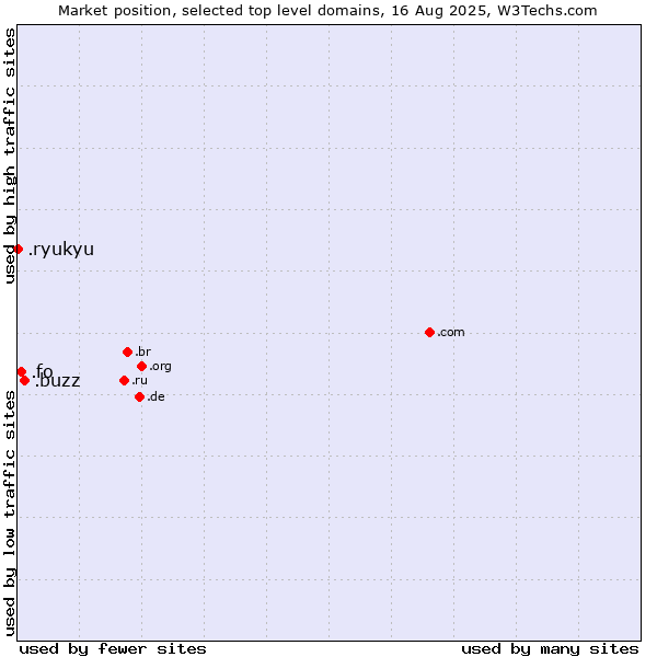 Market position of .buzz (Buzz) vs. .fo (Faroe Islands) vs. .ryukyu (Ryukyu, region of Okinawa, Japan)