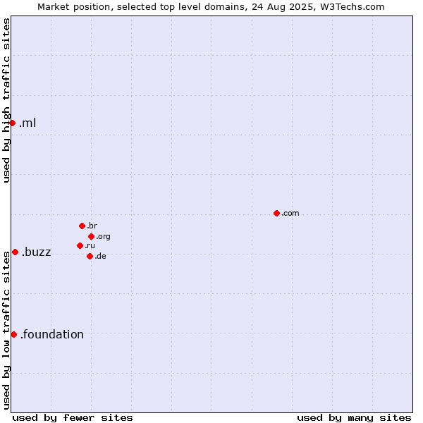 Market position of .buzz (Buzz) vs. .foundation (Foundation) vs. .ml (Mali)