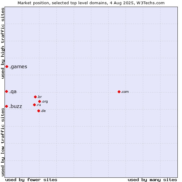 Market position of .games (Games) vs. .buzz (Buzz) vs. .qa (Qatar)