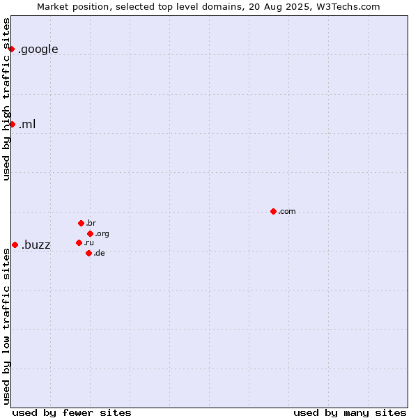 Market position of .buzz (Buzz) vs. .ml (Mali) vs. .google (Google brand)