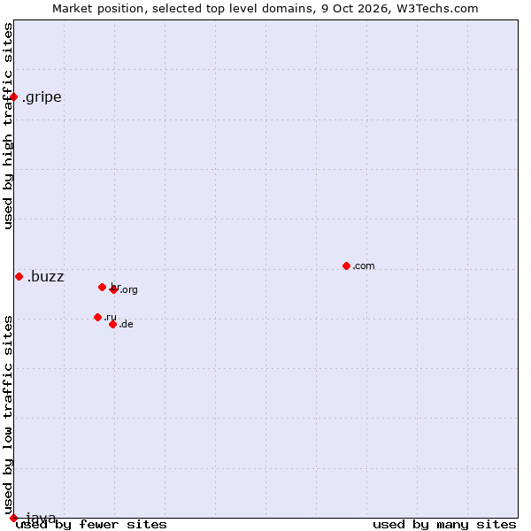 Market position of .buzz (Buzz) vs. .gripe (Gripe) vs. .java (Java programming language)