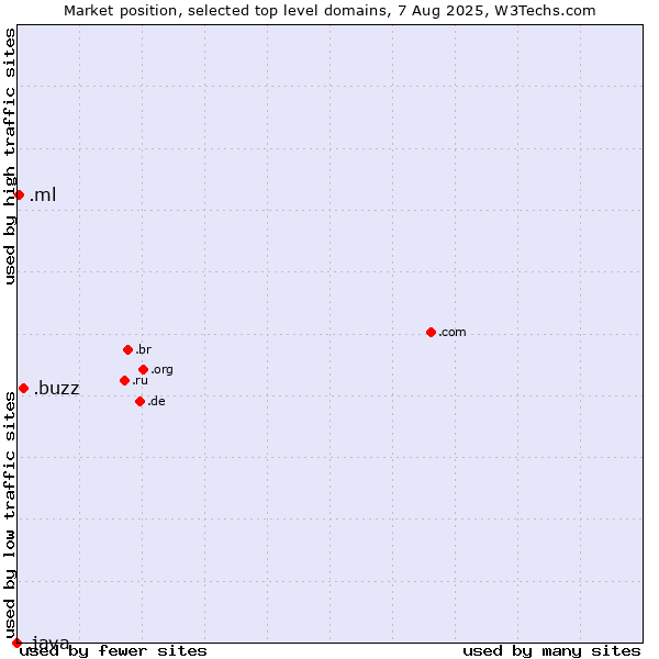 Market position of .buzz (Buzz) vs. .ml (Mali) vs. .java (Java programming language)