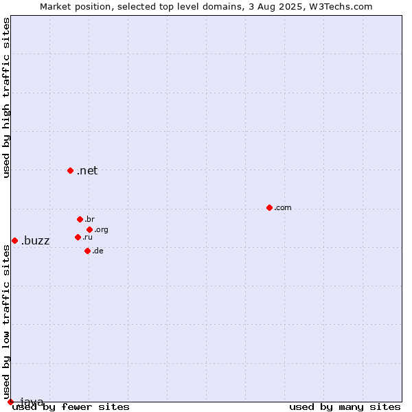 Market position of .net (Network providers) vs. .buzz (Buzz) vs. .java (Java programming language)