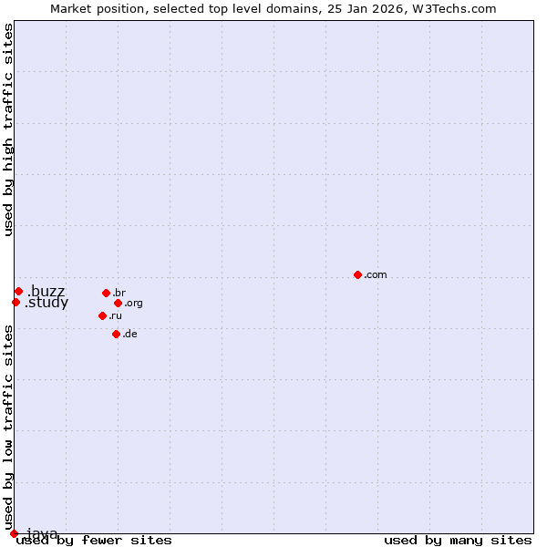 Market position of .buzz (Buzz) vs. .study (Study) vs. .java (Java programming language)