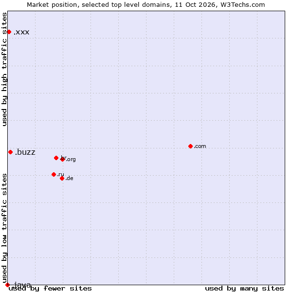 Market position of .buzz (Buzz) vs. .xxx (Adult entertainment) vs. .java (Java programming language)