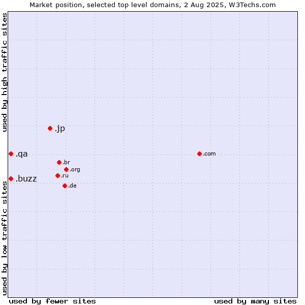 Market position of .jp (Japan) vs. .buzz (Buzz) vs. .qa (Qatar)