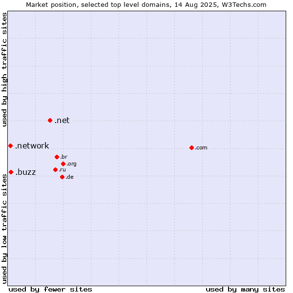 Market position of .net (Network providers) vs. .buzz (Buzz) vs. .network (Network)