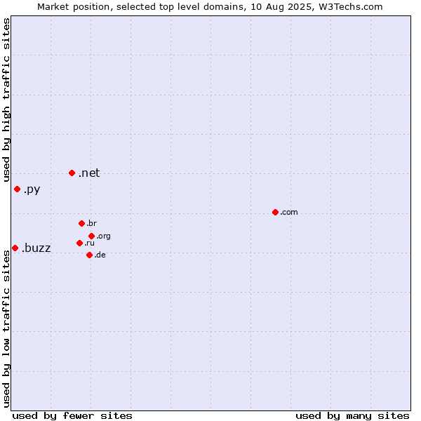 Market position of .net (Network providers) vs. .py (Paraguay) vs. .buzz (Buzz)