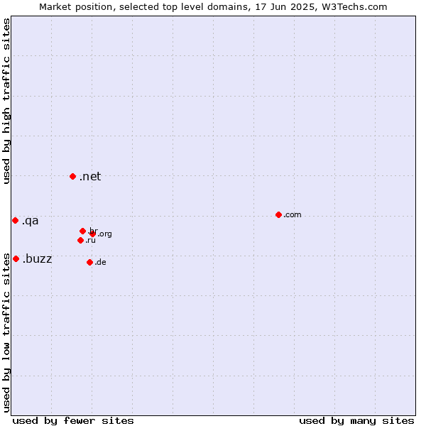 Market position of .net (Network providers) vs. .buzz (Buzz) vs. .qa (Qatar)