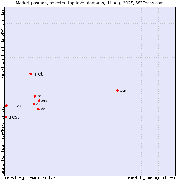 Market position of .net (Network providers) vs. .buzz (Buzz) vs. .rest (Restaurant industry)