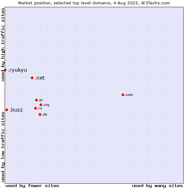 Market position of .net (Network providers) vs. .buzz (Buzz) vs. .ryukyu (Ryukyu, region of Okinawa, Japan)
