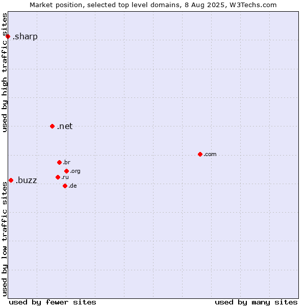Market position of .net (Network providers) vs. .buzz (Buzz) vs. .sharp (Sharp brand)