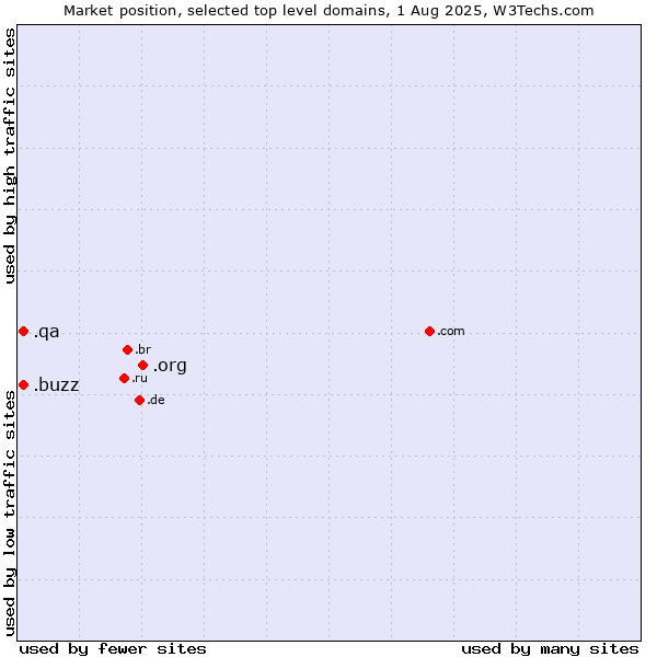Market position of .org (Organizations) vs. .buzz (Buzz) vs. .qa (Qatar)