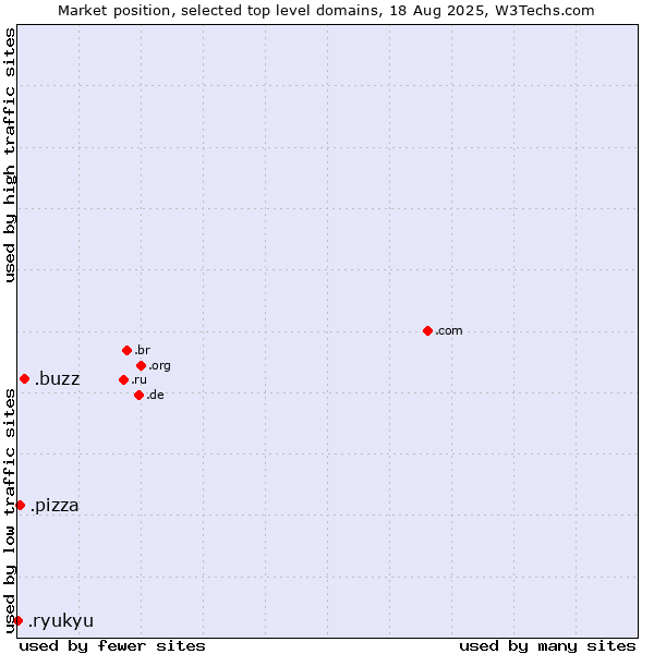 Market position of .buzz (Buzz) vs. .pizza (Pizza) vs. .ryukyu (Ryukyu, region of Okinawa, Japan)