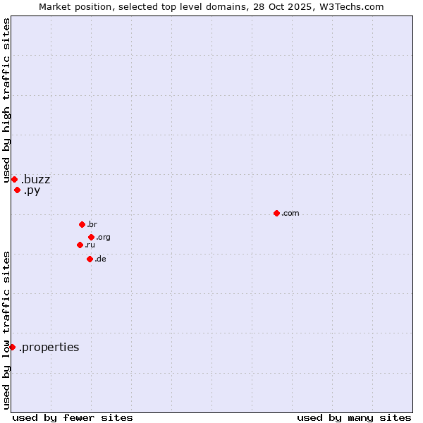 Market position of .py (Paraguay) vs. .buzz (Buzz) vs. .properties (Properties)