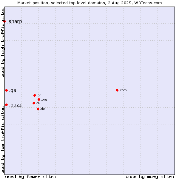 Market position of .buzz (Buzz) vs. .qa (Qatar) vs. .sharp (Sharp brand)