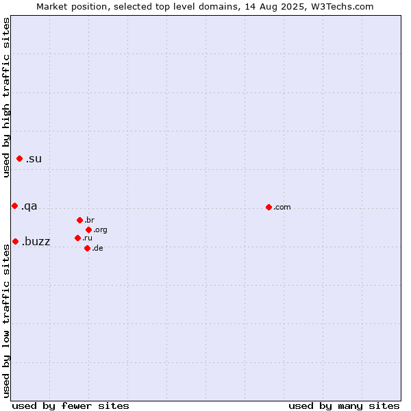 Market position of .su (Soviet Union (being phased out)) vs. .buzz (Buzz) vs. .qa (Qatar)