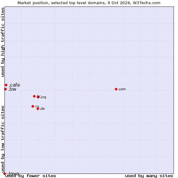 Market position of .cafe (Cafe) vs. .bw (Botswana) vs. .java (Java programming language)