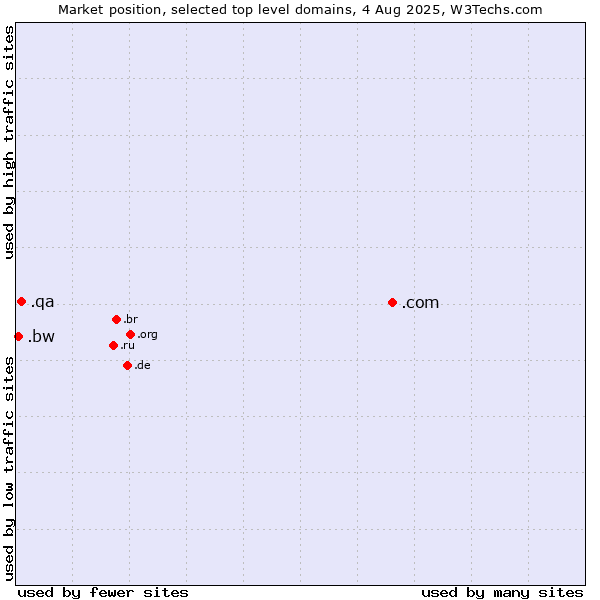 Market position of .com (Commercial entities) vs. .qa (Qatar) vs. .bw (Botswana)
