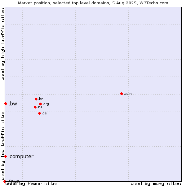 Market position of .bw (Botswana) vs. .computer (Computer industry) vs. .java (Java programming language)