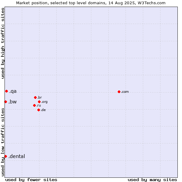 Market position of .qa (Qatar) vs. .bw (Botswana) vs. .dental (Dental)