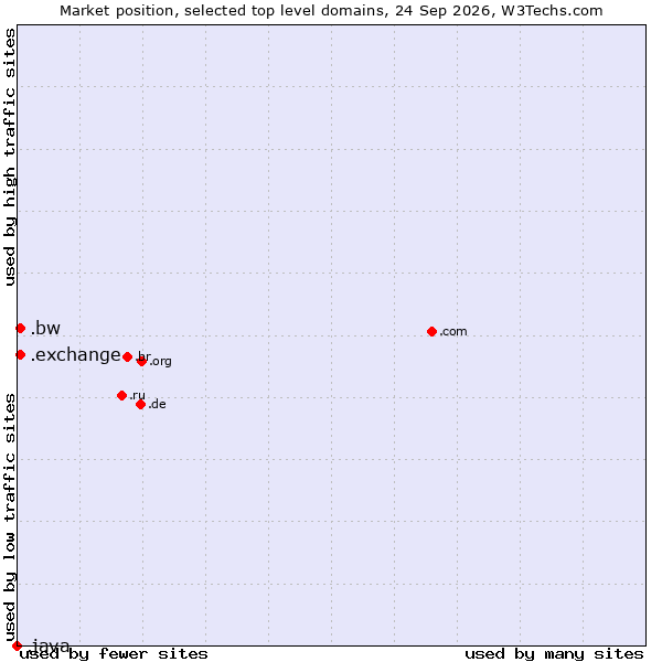 Market position of .bw (Botswana) vs. .exchange (Exchange) vs. .java (Java programming language)