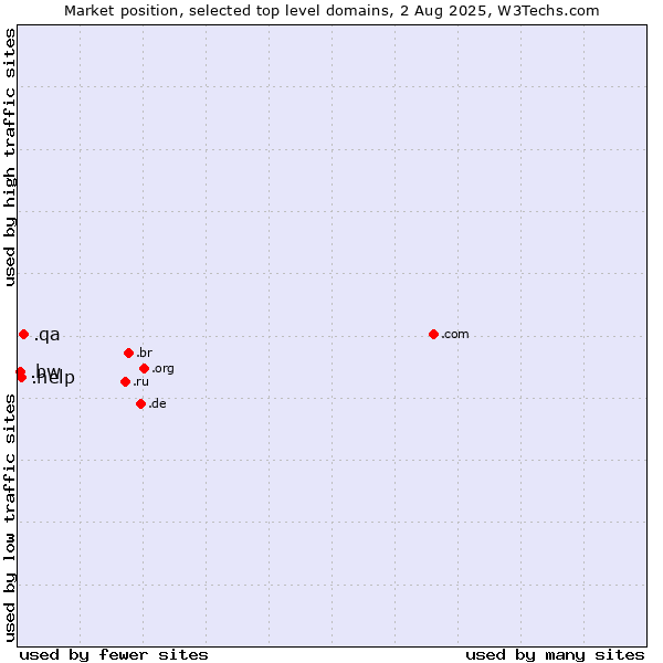 Market position of .qa (Qatar) vs. .help (Help) vs. .bw (Botswana)