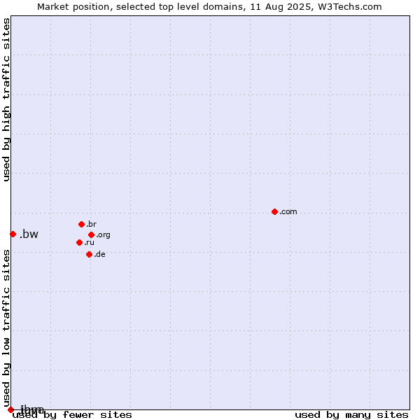 Market position of .bw (Botswana) vs. .java (Java programming language) vs. .ibm (IBM brand)