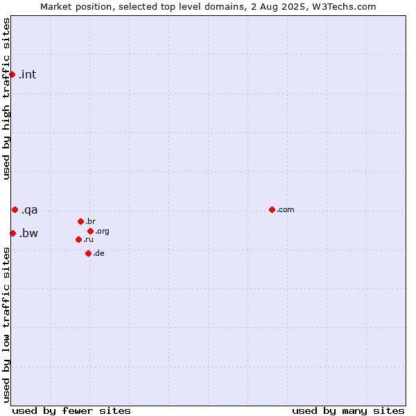 Market position of .qa (Qatar) vs. .bw (Botswana) vs. .int (International government treaties)