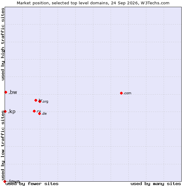 Market position of .bw (Botswana) vs. .kp (North Korea) vs. .java (Java programming language)