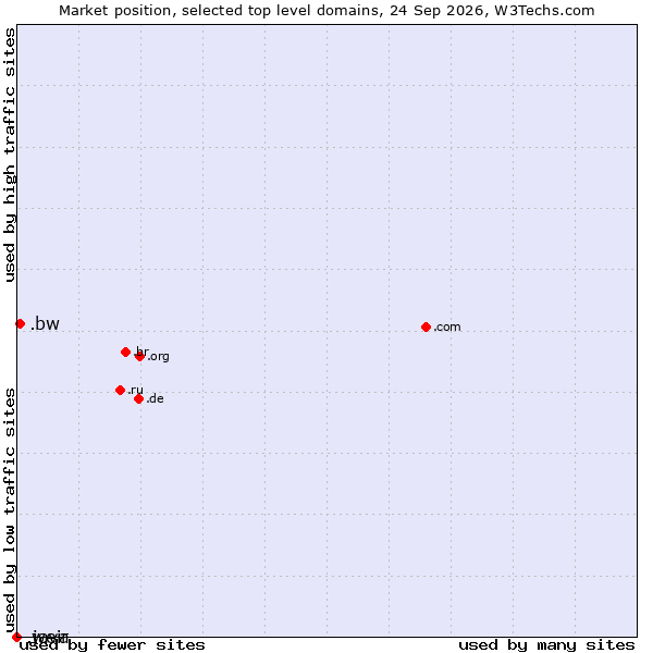 Market position of .bw (Botswana) vs. .java (Java programming language) vs. .weir (Weir brand)