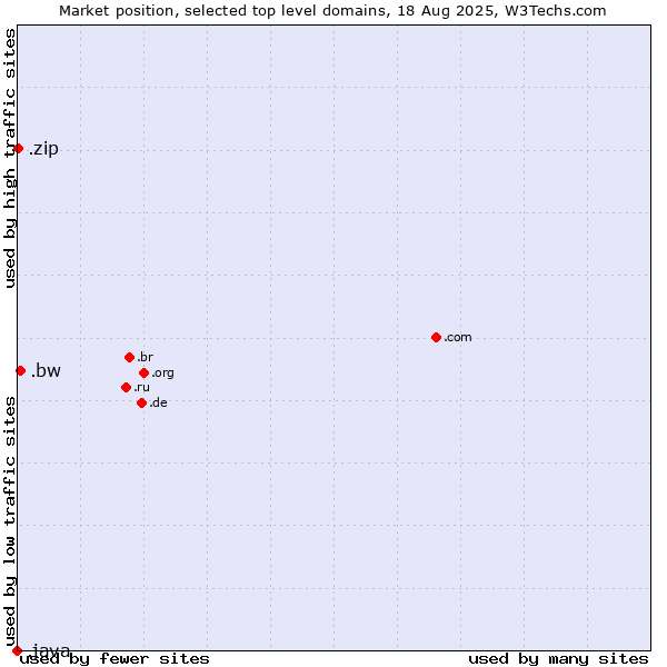 Market position of .bw (Botswana) vs. .zip (Digital storage) vs. .java (Java programming language)