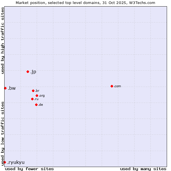 Market position of .jp (Japan) vs. .bw (Botswana) vs. .ryukyu (Ryukyu, region of Okinawa, Japan)