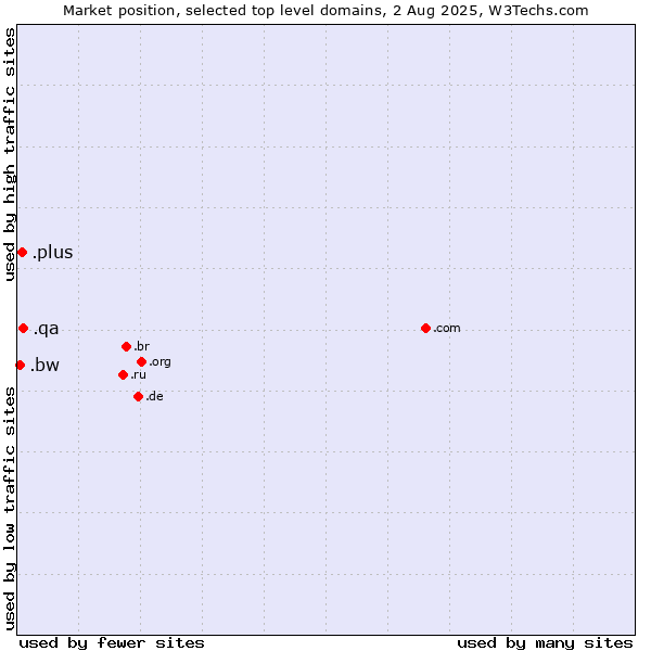 Market position of .qa (Qatar) vs. .plus (Plus) vs. .bw (Botswana)