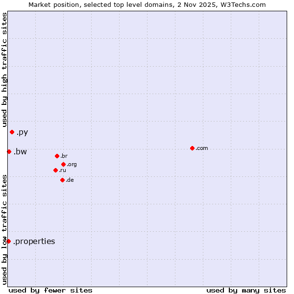 Market position of .py (Paraguay) vs. .bw (Botswana) vs. .properties (Properties)