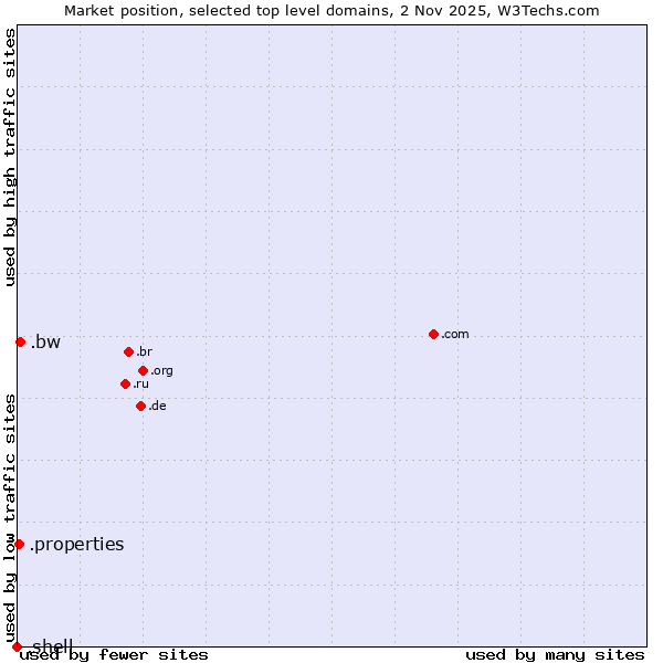 Market position of .bw (Botswana) vs. .properties (Properties) vs. .shell (Shell brand)