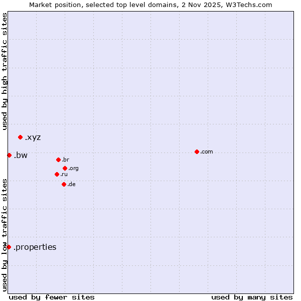 Market position of .xyz (XYZ) vs. .bw (Botswana) vs. .properties (Properties)