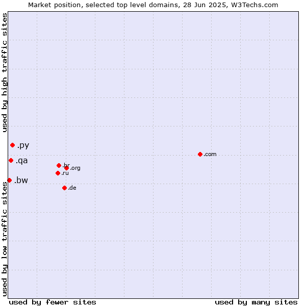 Market position of .py (Paraguay) vs. .qa (Qatar) vs. .bw (Botswana)