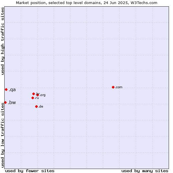 Market position of .qa (Qatar) vs. .bw (Botswana)