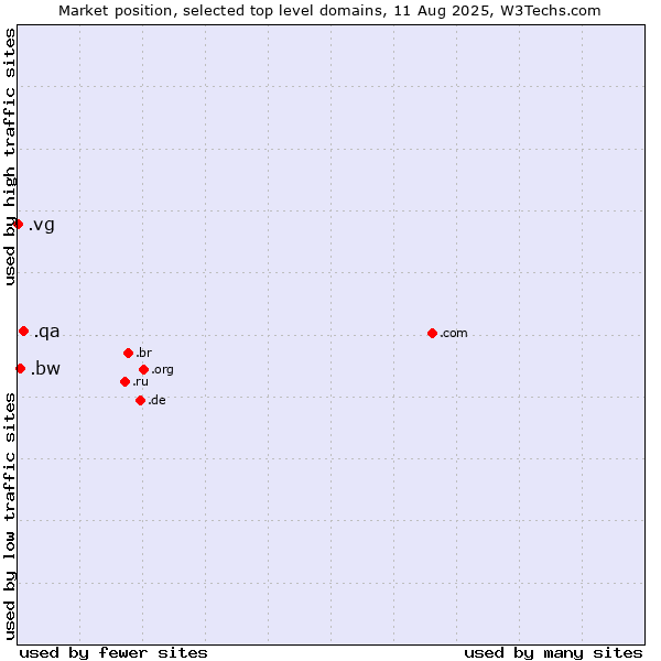 Market position of .qa (Qatar) vs. .bw (Botswana) vs. .vg (Virgin Islands, British)