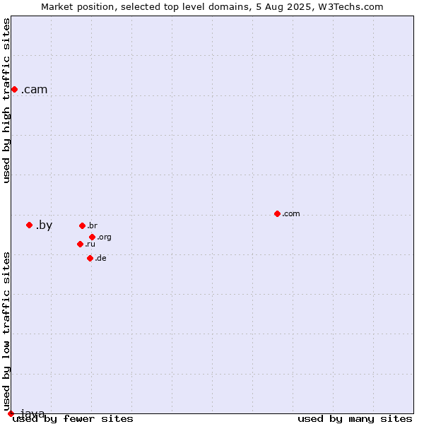 Market position of .by (Belarus) vs. .cam (Cameras, photography and film-making) vs. .java (Java programming language)