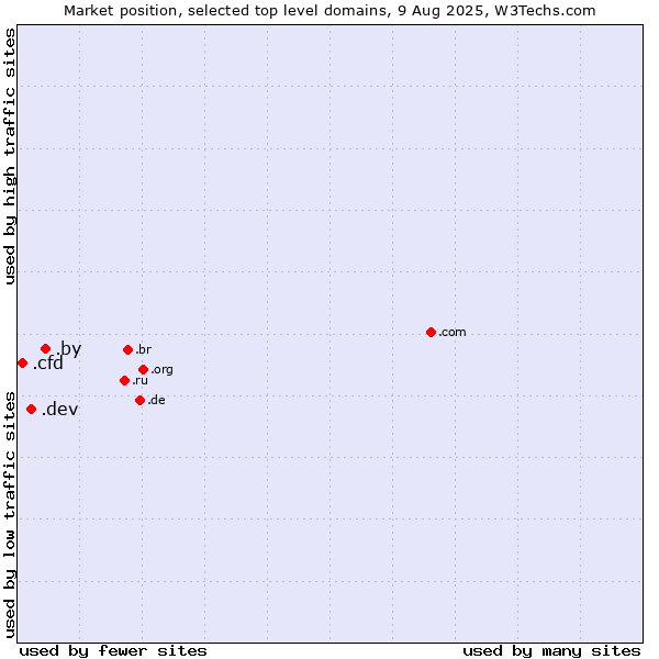 Market position of .by (Belarus) vs. .dev (Dev, projects in development) vs. .cfd (Contract for difference (CFD) trading)